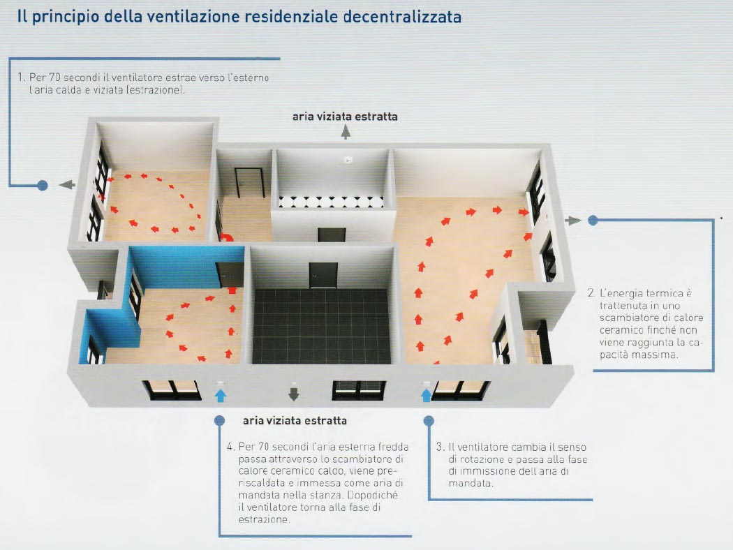 Principio di funzionamento della vmc decentralizzata