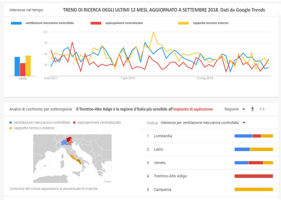 Confronto trend di ricerca su Google di aspirapolvere centralizzato e ventilazione meccanica