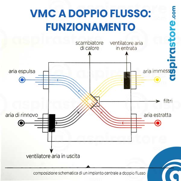 Funzionamento vmc centralizzata a doppio flusso con recupero di calore