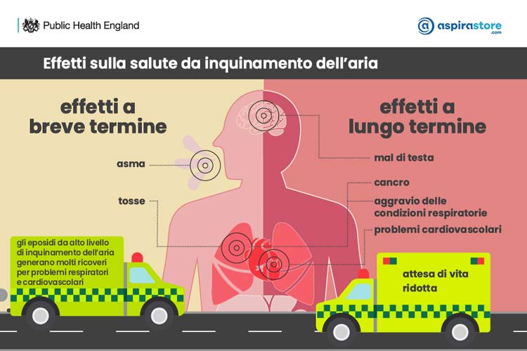 Infografica problemi salute da inquinamento aria indoor