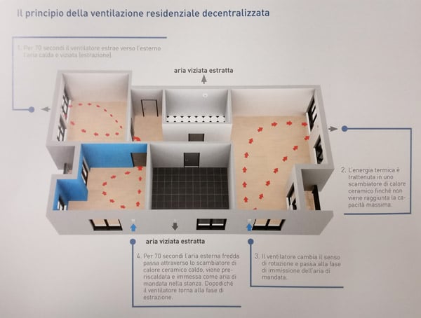 Ventilazione meccanica controllata Klimahouse 2018