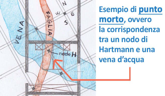 Il punto morto, detto anche punto cancro, è dovuto alla sovrapposizione tra un nodo di Hartmann e una vena d'acqua, o una faglia del terreno