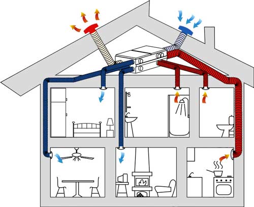 Sistema di ventilazione forzata dell'aria di casa