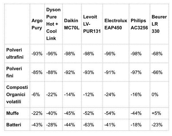 classifica efficienza rimozione allergeni purificatori aria casa secondo altroconsumo.jpg