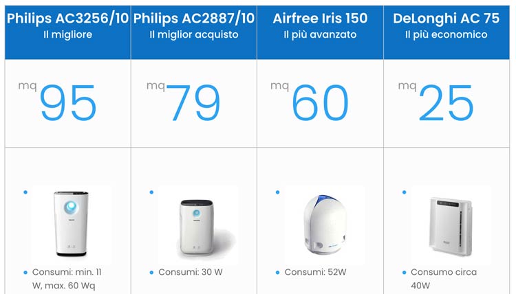 I migliori purificatori d'aria Philips al miglior prezzo su  