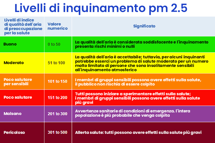 Inquinamento indoor da particolato PM2.5: soglie di rischio per la salute umana