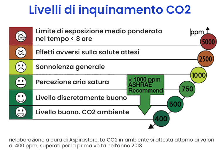 Livelli di inquinamento CO2 anidride carbonica e soglie limite per effetti indesiderati