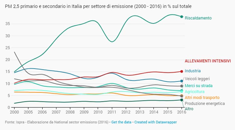 Incidenza sul problema inquinamento atmosferico degli allevamenti intensivi