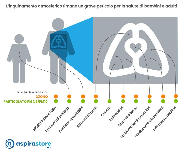 Problemi alla salute da inquinamento atmosferico