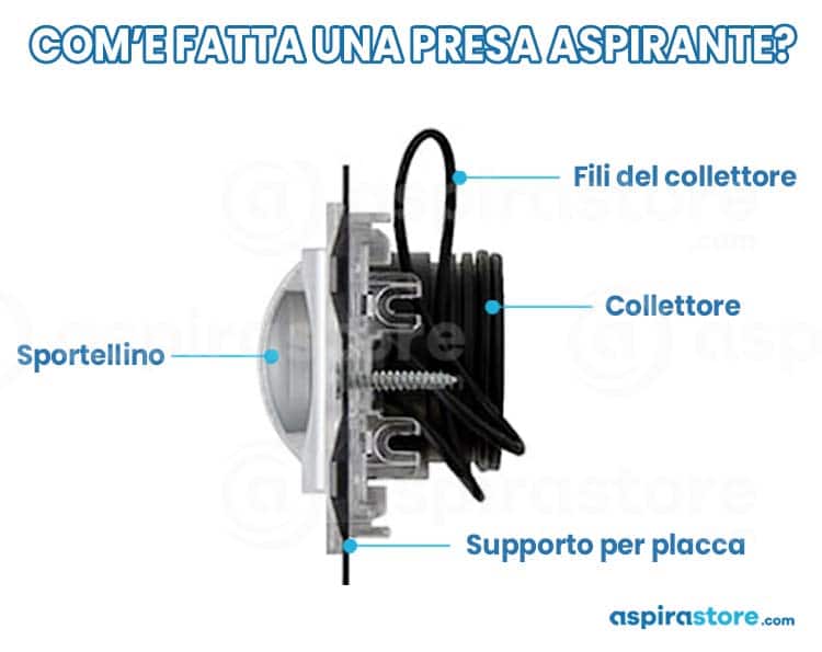 Com'è fatta una presa aspirante? Te lo spiega Aspiredil