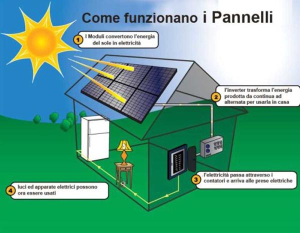 Come funzionano i pannelli fotovoltaici