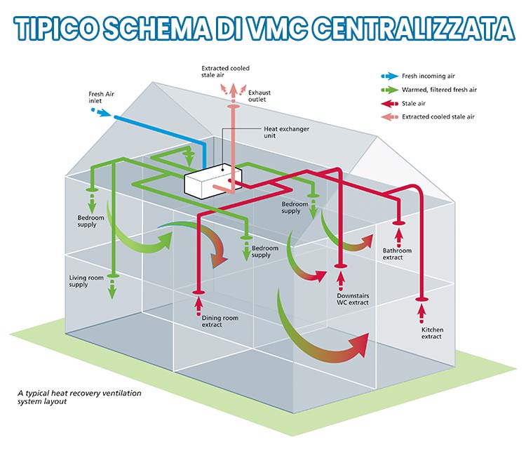 Schema impianto vmc centralizzato