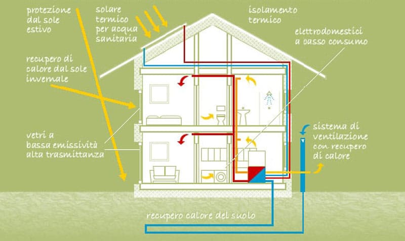 casa ecosostenibile principi