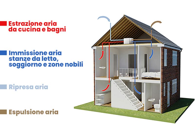 Casa senza muffa con l'impianto vmc