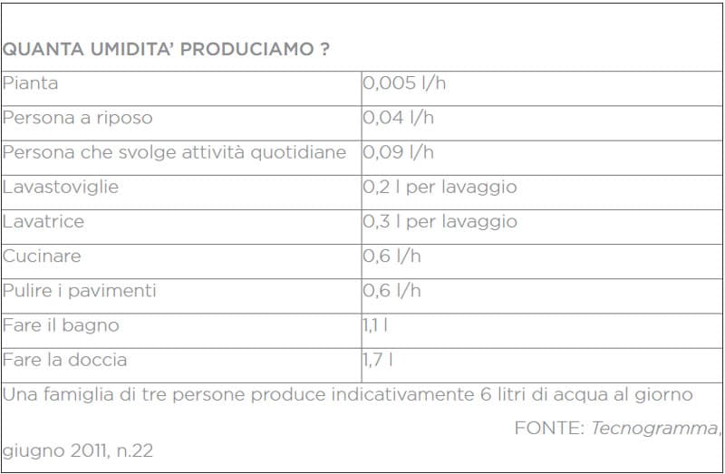 eliminare la muffa dai muri causata dall'umidità