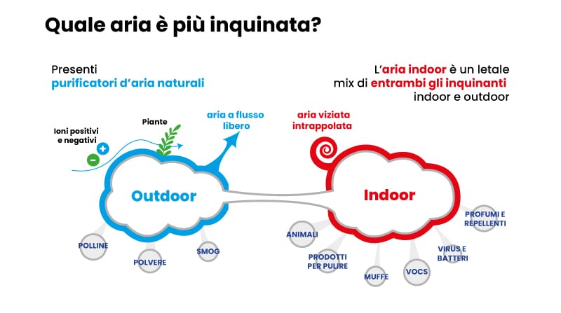 inquinamento aria indoor