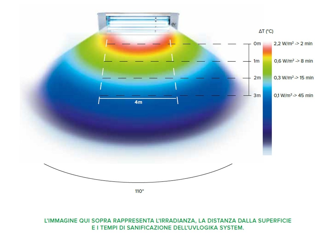 Lampada Uvlogika System Vortice luce UV-C