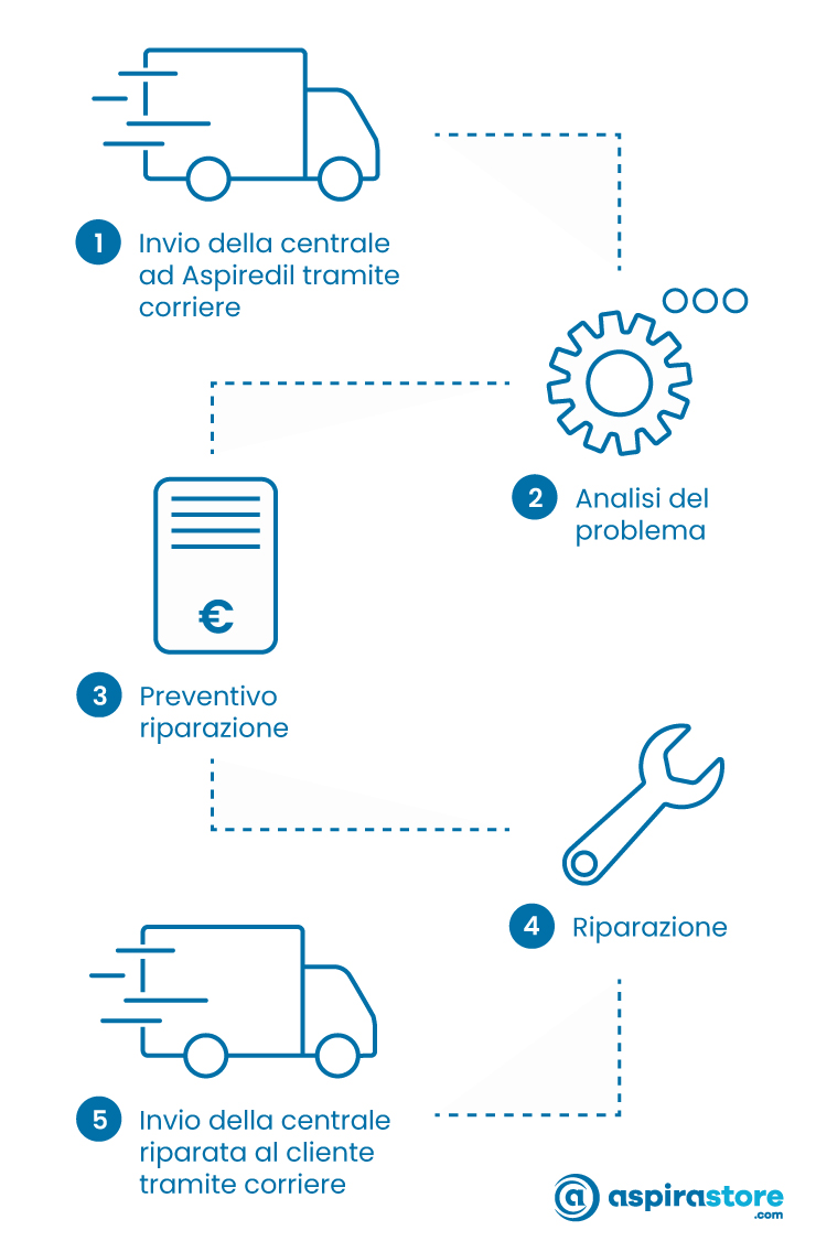 Procedura di invio centrale aspirante da riparare tramite corriere e riparazione in Aspiredil Procedura di invio centrale aspirante da riparare tramite corriere e riparazione in Aspiredil
