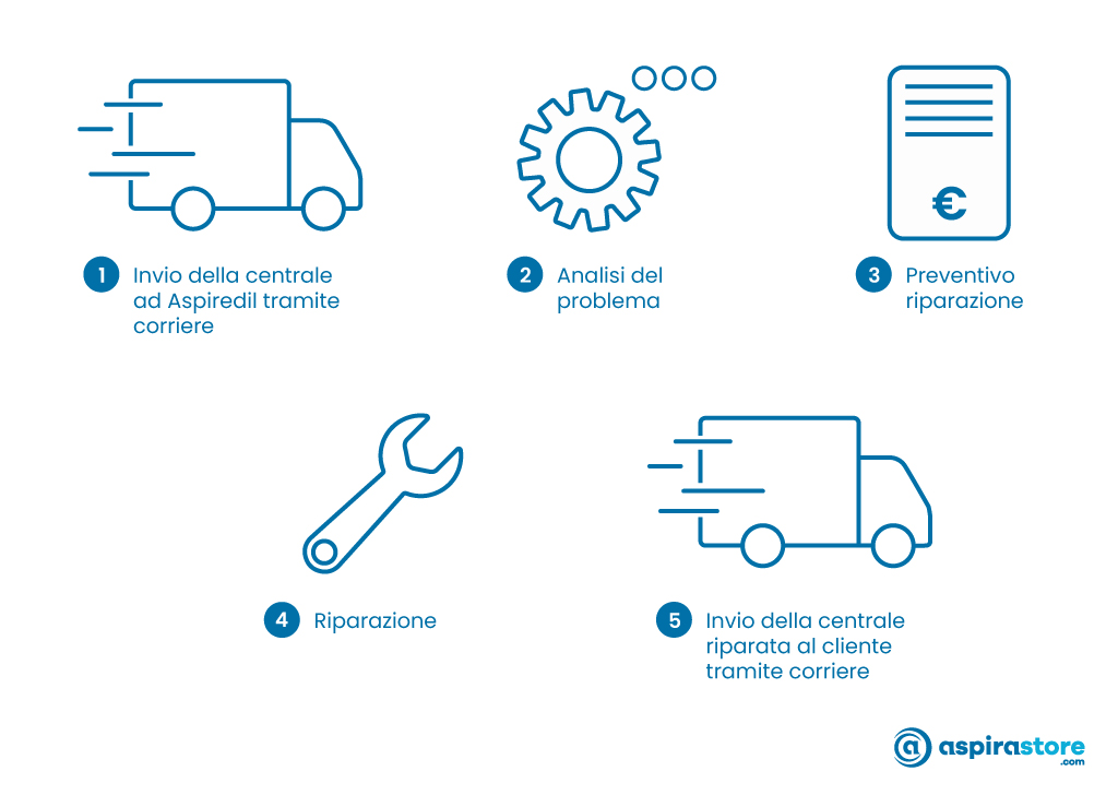 Procedura di invio centrale aspirante da riparare tramite corriere e riparazione in Aspiredil Procedura di invio centrale aspirante da riparare tramite corriere e riparazione in Aspiredil
