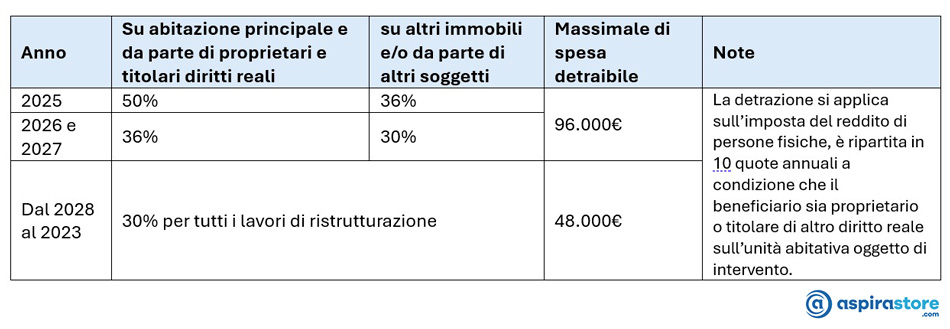 Tabella riepilogo condizioni detrazioni fiscali impianto aspirapolvere centralizzato dal 2025
