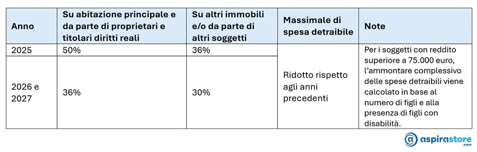 Tabella riepilogo condizioni detrazioni fiscali impianto-sistema VMC dal 2025
