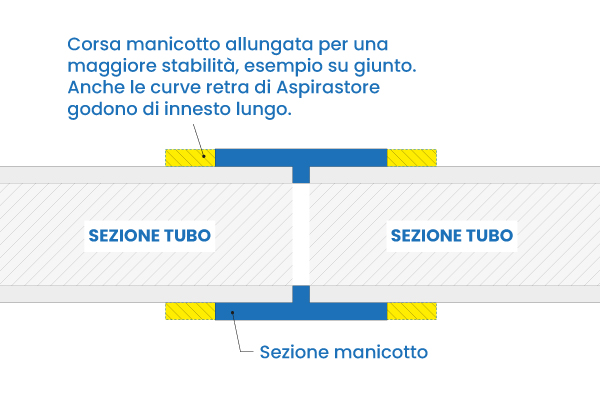 Curve aspirapolvere centralizzato retrattile Retraflex con innesto lungo Curve aspirapolvere centralizzato retrattile Retraflex con innesto lungo