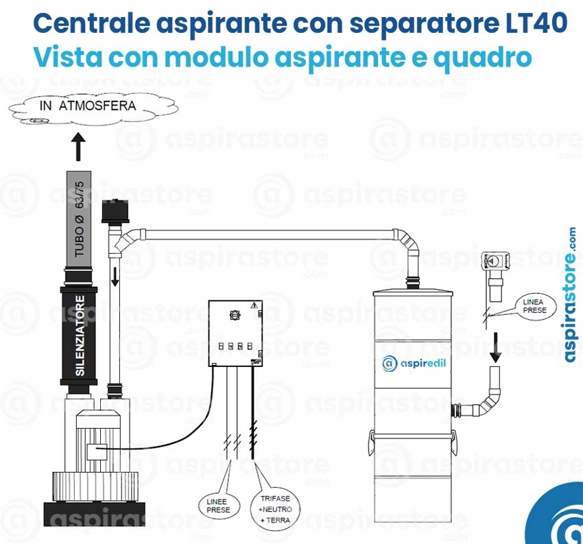 Schema centrale aspirante trifase con separatore polveri LT40 con modulo aspirante e quadro elettrico