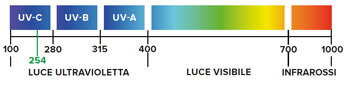 Sanificazione uvc Vortice UVLOGIKA